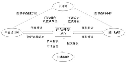 服裝公司產(chǎn)品開發(fā)模式解析 企劃型、設(shè)計(jì)型、買手型及其與網(wǎng)絡(luò)信息安全軟件開發(fā)的對比